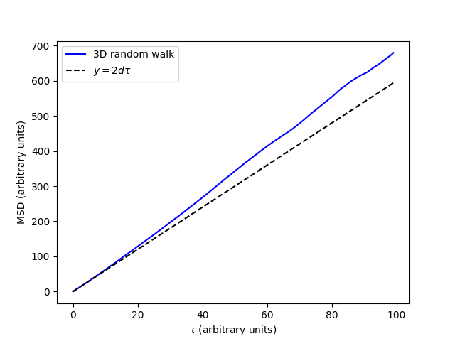 MSD plot