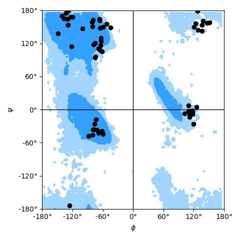 Ramachandran plot